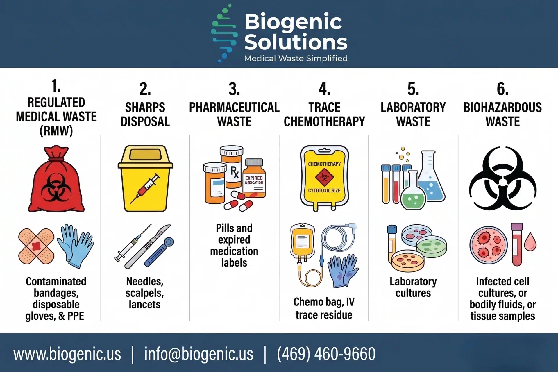 A graphic chart illustrating six types of medical waste managed by Biogenic Solutions