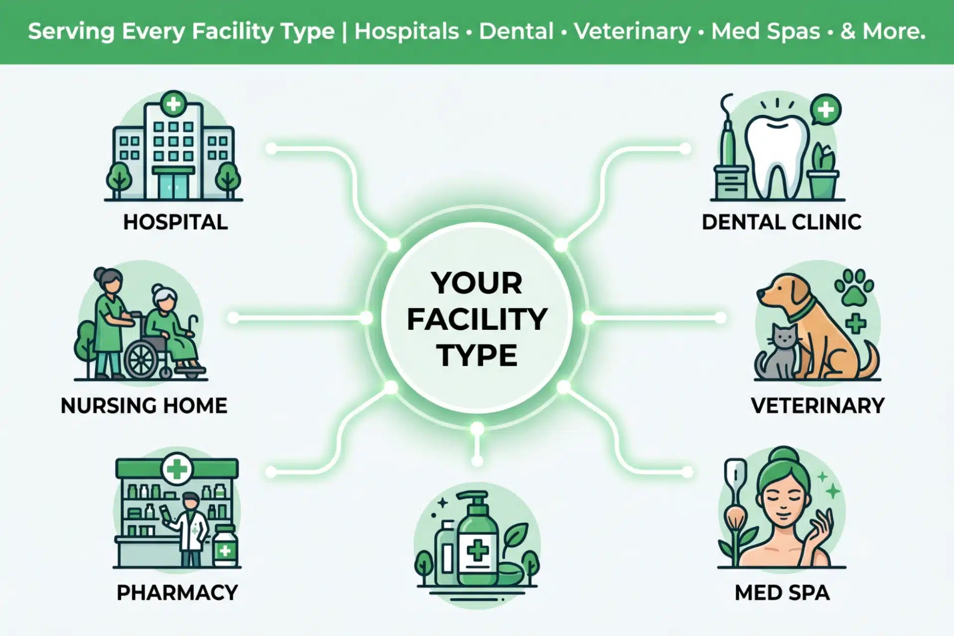 Visual graphic illustrating the diverse types of healthcare facilities served by Biogenic Solutions, including hospitals, dental clinics, veterinary practices, and med spas