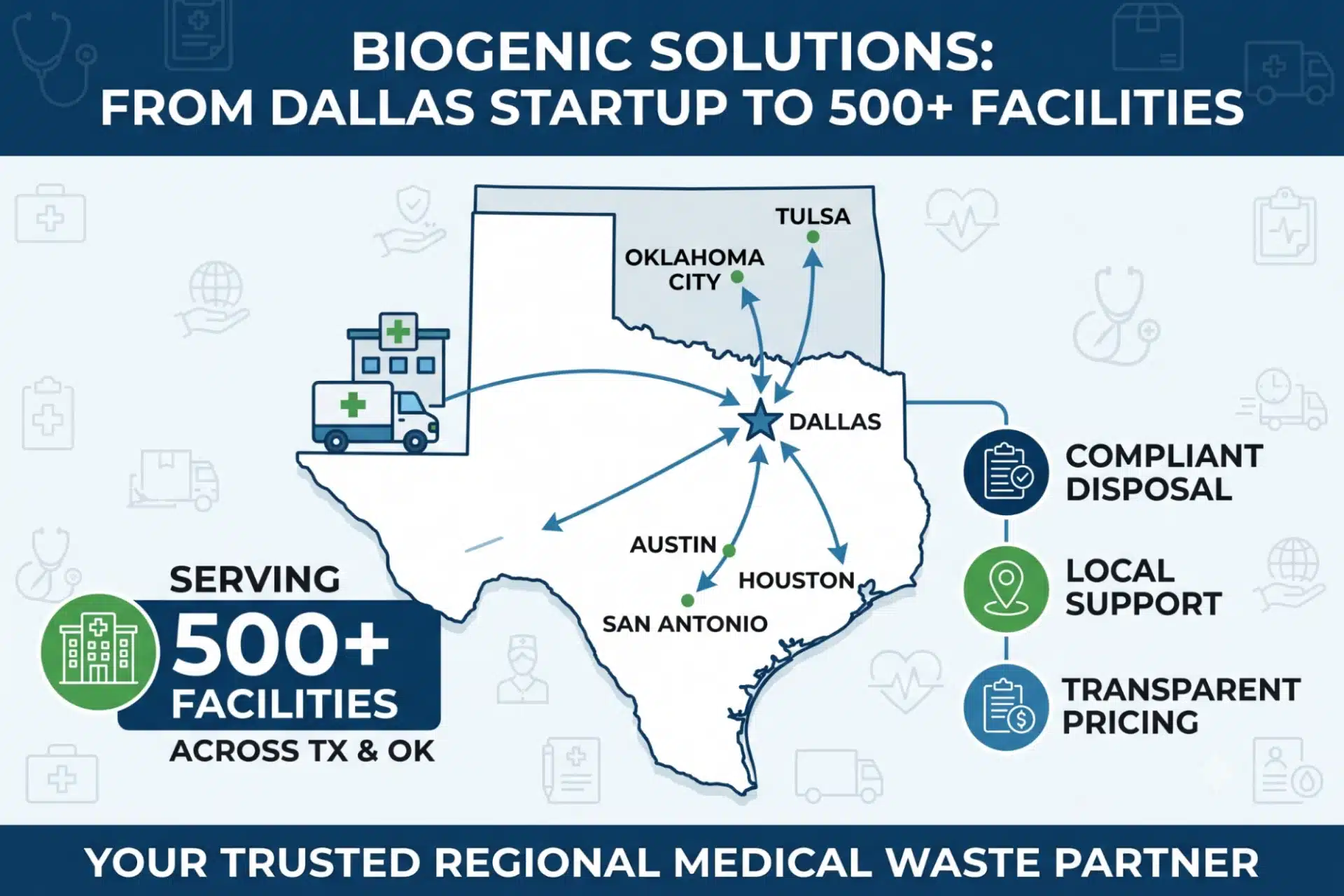 Infographic timeline showing the growth of Biogenic Solutions from Dallas to serving 500 facilities in Texas and Oklahoma