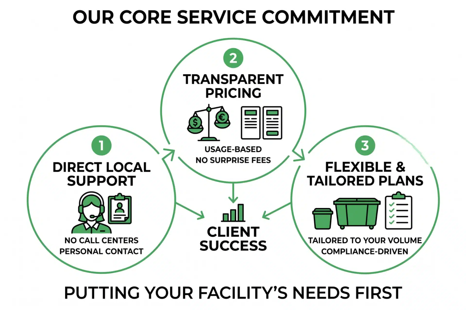 Infographic showcasing Biogenic Solutions' core service values: direct local support, transparent pricing, and flexible, tailored service plans